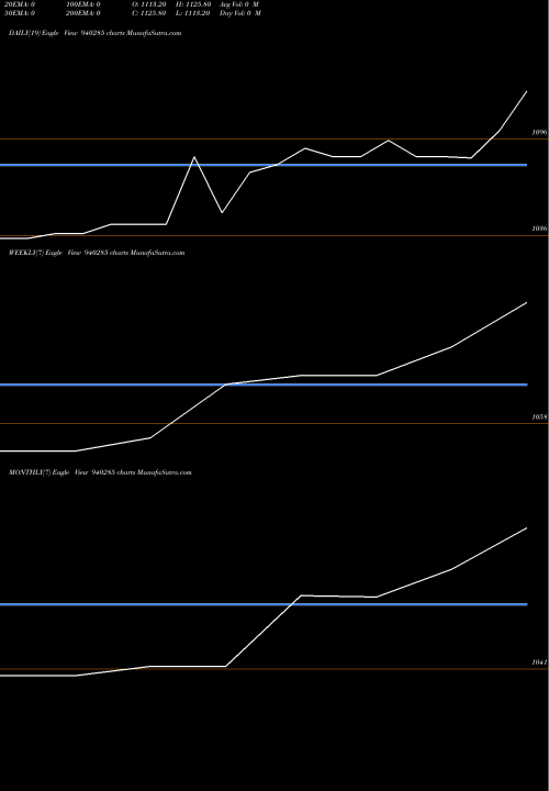 Trend of Mml 20 940285 TrendLines MML-20-4-28-NCD 940285 share BSE Stock Exchange 