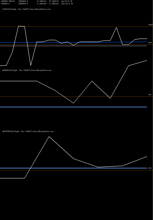 Trend of Mml 20 940287 TrendLines MML-20-05-31-NCD 940287 share BSE Stock Exchange 