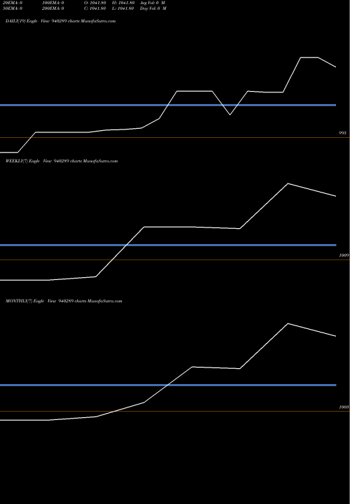 Trend of Iifl 9 940289 TrendLines IIFL-9%-21-7-26-NCD 940289 share BSE Stock Exchange 