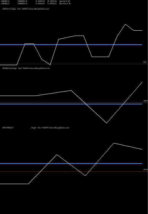 Trend of Iifl 21 940291 TrendLines IIFL-21-7-26-NCD 940291 share BSE Stock Exchange 