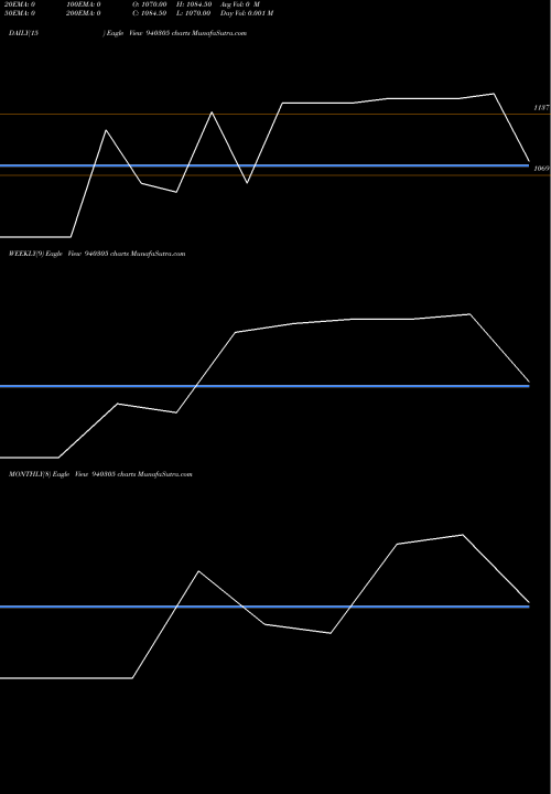 Trend of Iifl 10 940305 TrendLines IIFL-10.25%-21-4-30-NCD 940305 share BSE Stock Exchange 