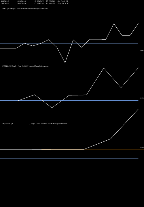 Trend of Ucl 10 940309 TrendLines UCL-10.39%-24-10-26-NCD 940309 share BSE Stock Exchange 