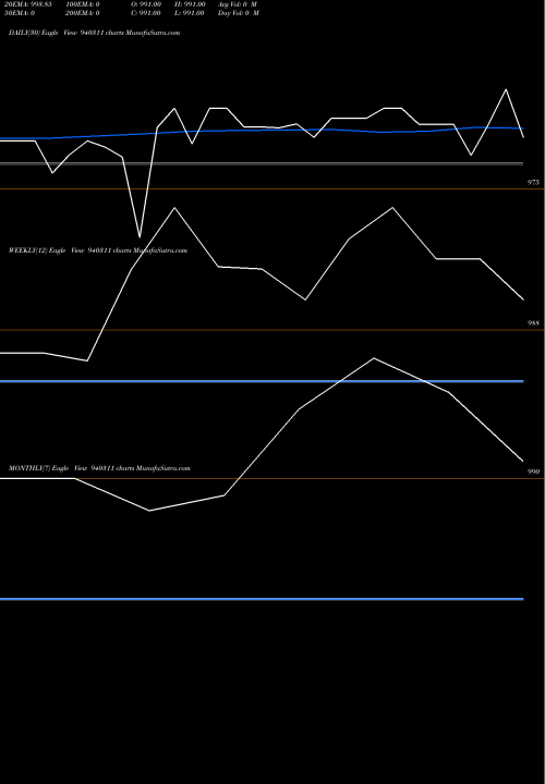 Trend of Ucl 10 940311 TrendLines UCL-10.15%-24-04-27-NCD 940311 share BSE Stock Exchange 