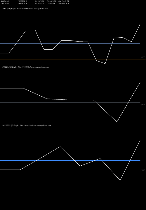 Trend of Ucl 10 940313 TrendLines UCL-10.25%-24-10-27-NCD 940313 share BSE Stock Exchange 