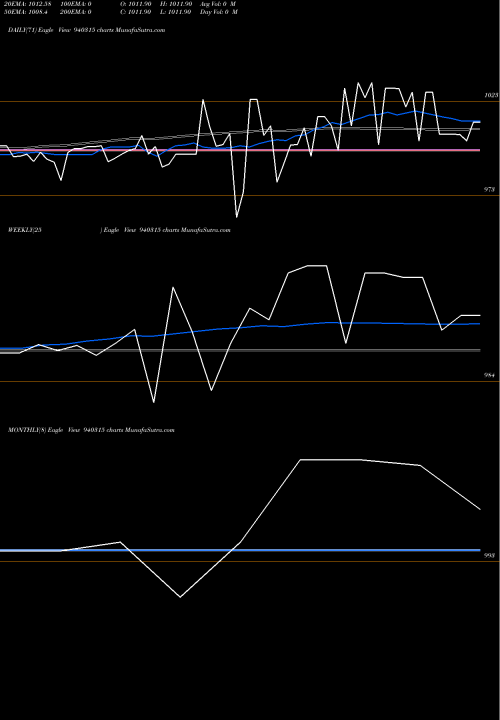 Trend of Ucl 10 940315 TrendLines UCL-10.50%-24-10-28-NCD 940315 share BSE Stock Exchange 