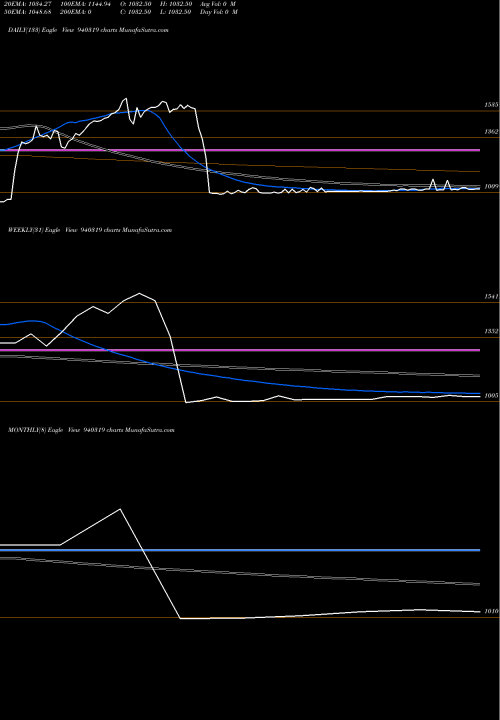 Trend of Smcgsl 24 940319 TrendLines SMCGSL-24-04-27-NCD 940319 share BSE Stock Exchange 