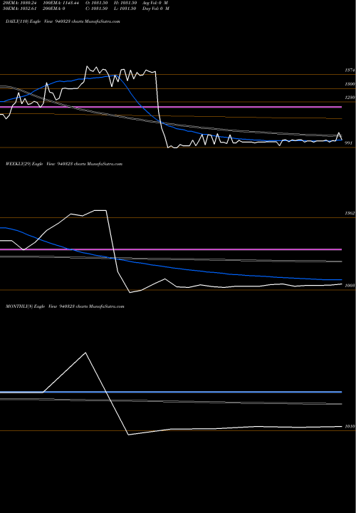 Trend of Smcgsl 24 940323 TrendLines SMCGSL-24-04-28-NCD 940323 share BSE Stock Exchange 