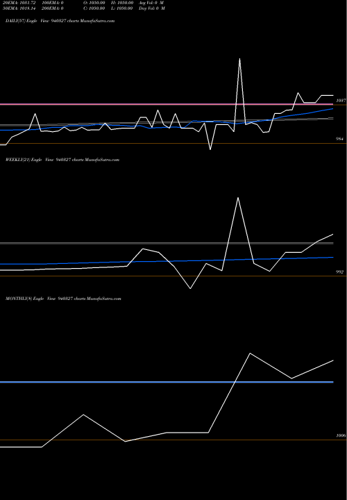 Trend of Smcgsl 10 940327 TrendLines SMCGSL-10.50%-24-04-30-NCD 940327 share BSE Stock Exchange 