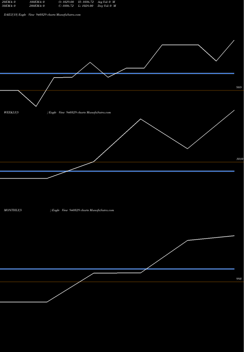 Trend of Efsl 9 940329 TrendLines EFSL-9.50%-30-04-27-NCD 940329 share BSE Stock Exchange 