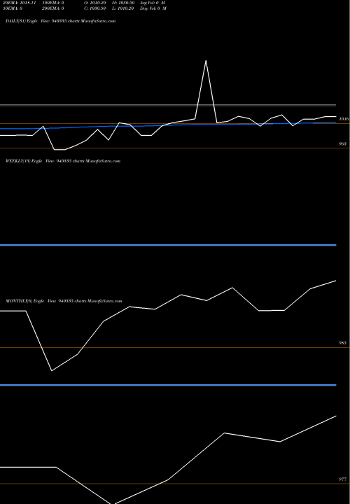 Trend of Efsl 10 940335 TrendLines EFSL-10%-30-04-28-NCD 940335 share BSE Stock Exchange 