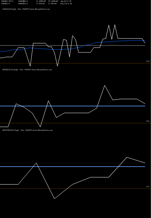 Trend of Efsl 10 940339 TrendLines EFSL-10.04%-30-04-30-NCD 940339 share BSE Stock Exchange 