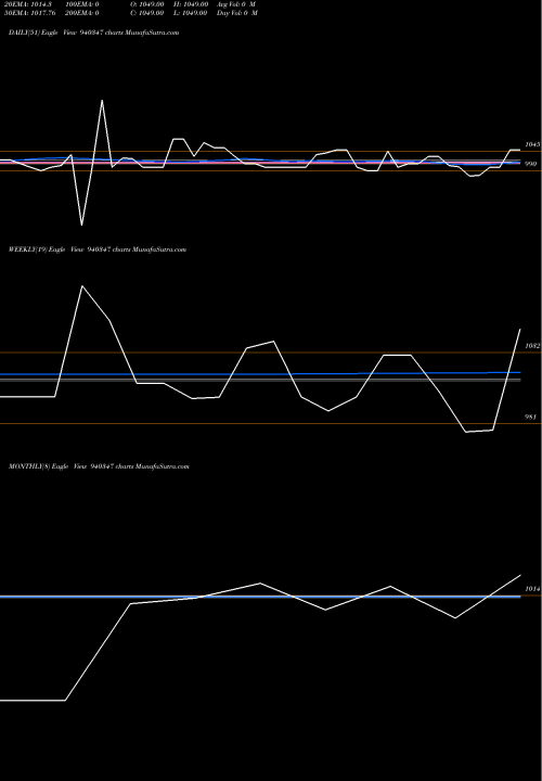 Trend of Efsl 10 940347 TrendLines EFSL-10.49%-30-04-35-NCD 940347 share BSE Stock Exchange 