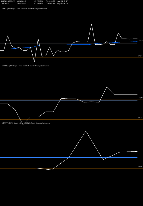Trend of Efsl 11 940349 TrendLines EFSL-11%-30-04-35-NCD 940349 share BSE Stock Exchange 