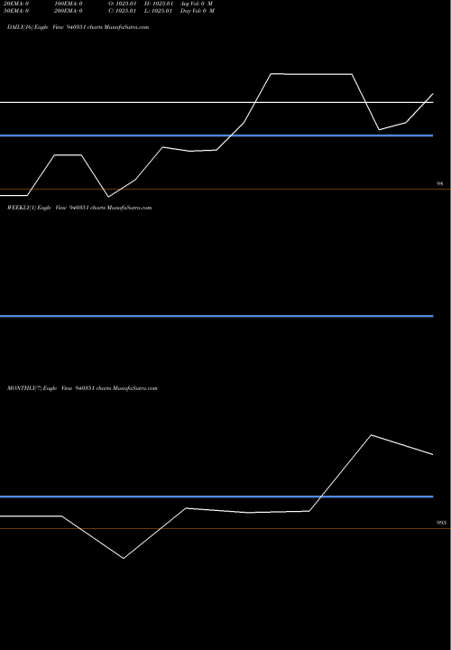 Trend of Efsl 11 940351 TrendLines EFSL-11%-30-04-35-NCD 940351 share BSE Stock Exchange 