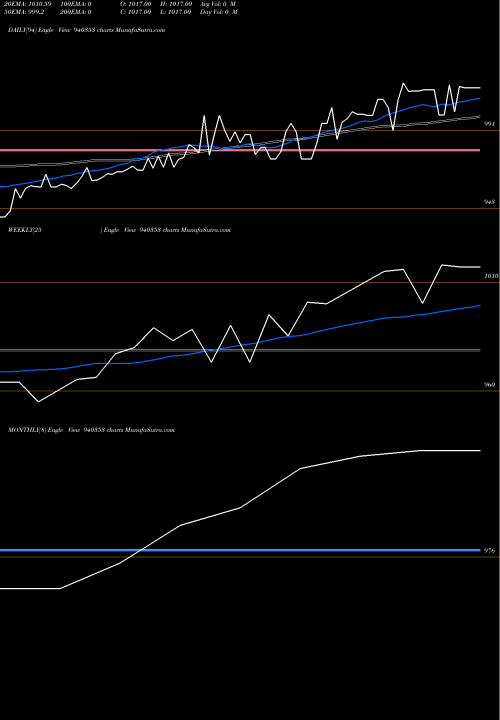 Trend of Mmfl 12 940353 TrendLines MMFL-12-11-26-NCD 940353 share BSE Stock Exchange 