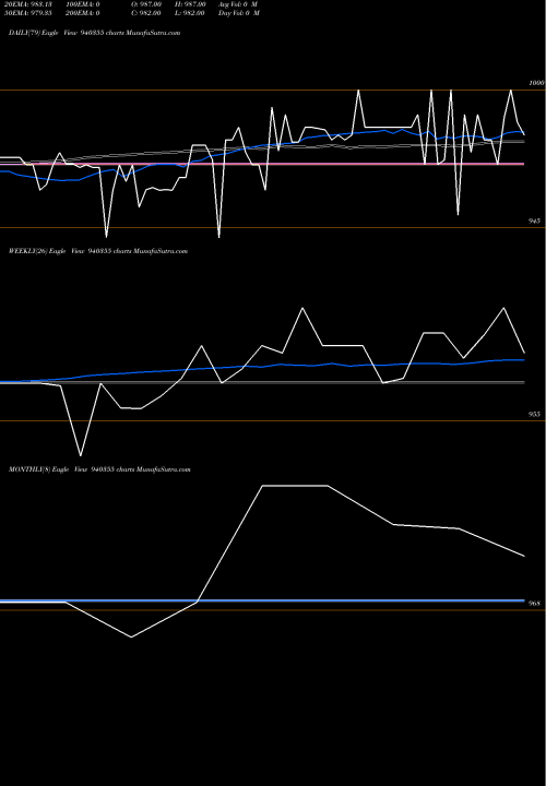 Trend of Mmfl 9 940355 TrendLines MMFL-9.5%-12-5-27-NCD 940355 share BSE Stock Exchange 
