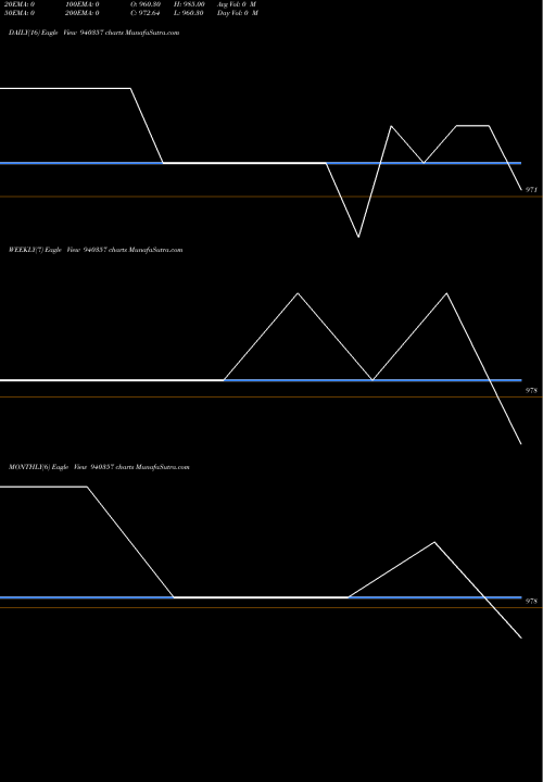 Trend of Mmfl 10 940357 TrendLines MMFL-10%-12-5-28-NCD 940357 share BSE Stock Exchange 