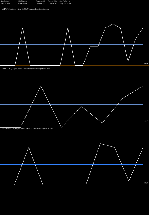 Trend of Mmfl 10 940359 TrendLines MMFL-10.25%-12-5-29-NCD 940359 share BSE Stock Exchange 