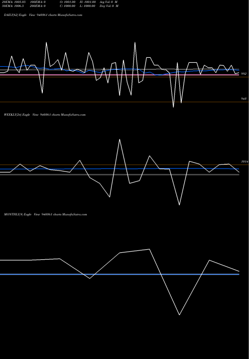 Trend of Mmfl 10 940361 TrendLines MMFL-10.50%-12-5-30-NCD 940361 share BSE Stock Exchange 