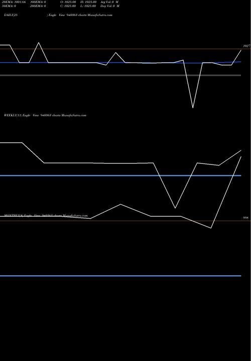 Trend of Mmfl 10 940363 TrendLines MMFL-10.75%-12-5-30-NCD 940363 share BSE Stock Exchange 