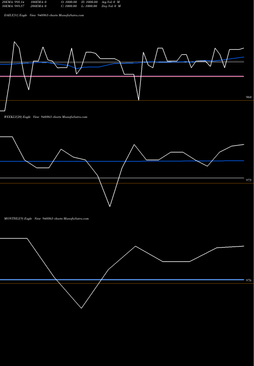 Trend of Iclfl 11 940365 TrendLines ICLFL-11%-16-06-26-NCD 940365 share BSE Stock Exchange 
