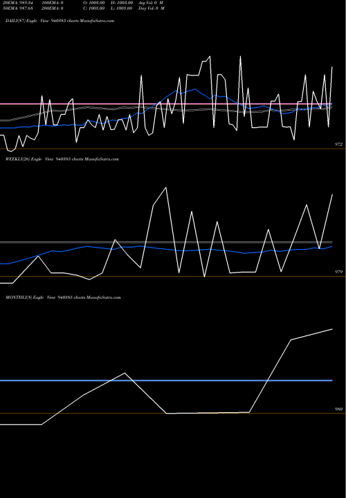 Trend of Mfl 9 940385 TrendLines MFL-9%-19-5-27-NCD 940385 share BSE Stock Exchange 
