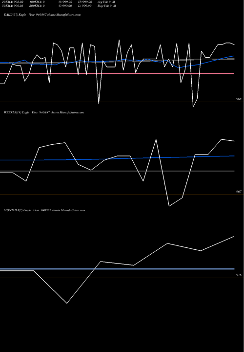 Trend of Mfl 9 940387 TrendLines MFL-9.25%-19-5-28-NCD 940387 share BSE Stock Exchange 