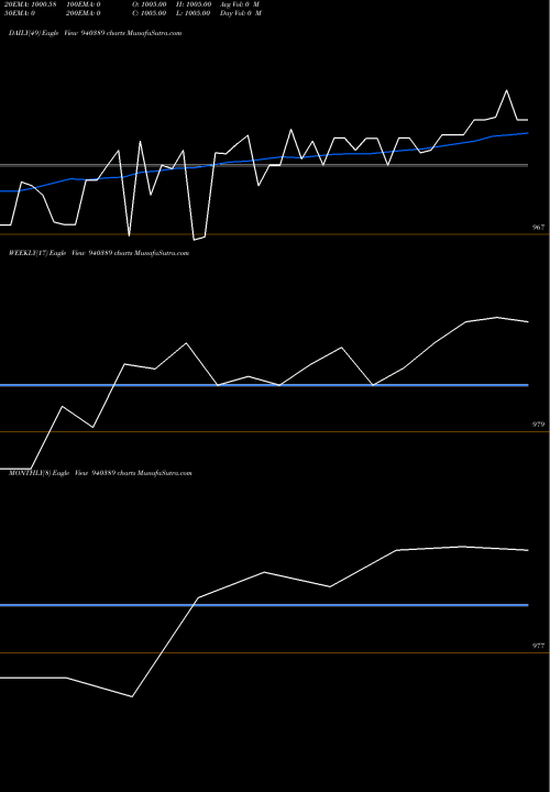 Trend of Mfl 9 940389 TrendLines MFL-9.45%-19-5-30-NCD 940389 share BSE Stock Exchange 