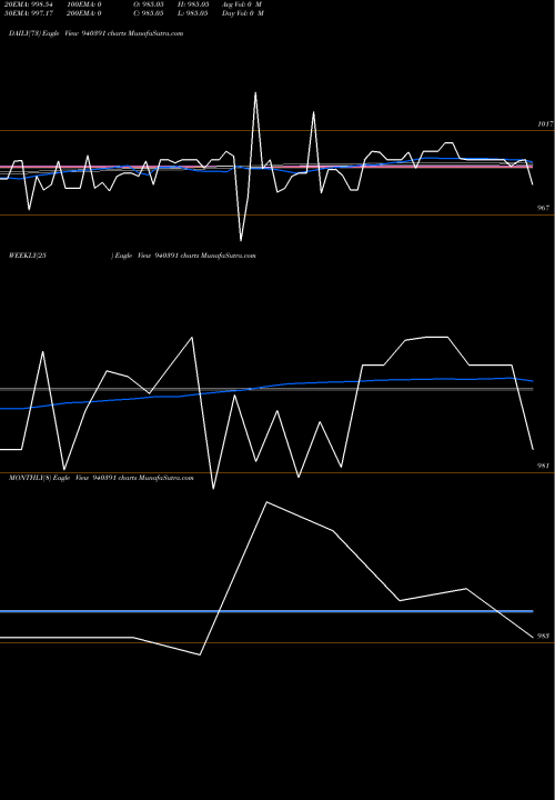 Trend of Mfl 9 940391 TrendLines MFL-9.55%-19-5-31-NCD 940391 share BSE Stock Exchange 
