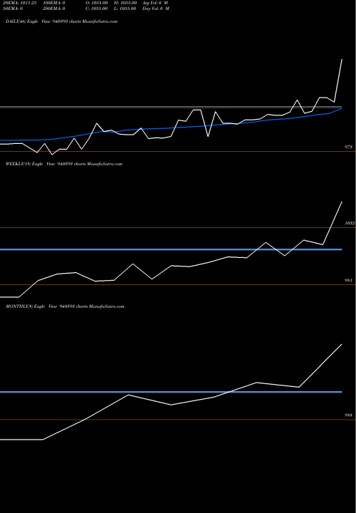 Trend of Mfl 9 940393 TrendLines MFL-9.4%-19-5-27-NCD 940393 share BSE Stock Exchange 