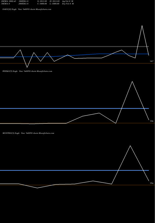 Trend of Mfl 9 940395 TrendLines MFL-9.65%-19-5-28-NCD 940395 share BSE Stock Exchange 