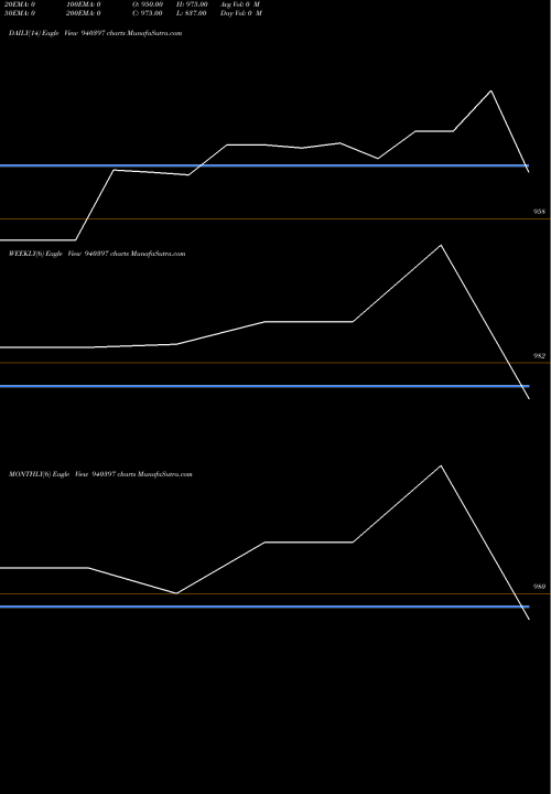 Trend of Mfl 9 940397 TrendLines MFL-9.9%-17-5-30-NCD 940397 share BSE Stock Exchange 