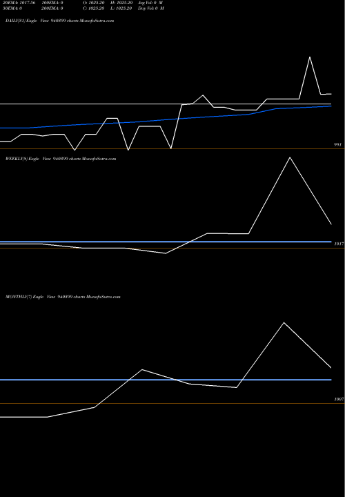 Trend of Mfl 10 940399 TrendLines MFL-10%-19-5-31-NCD 940399 share BSE Stock Exchange 