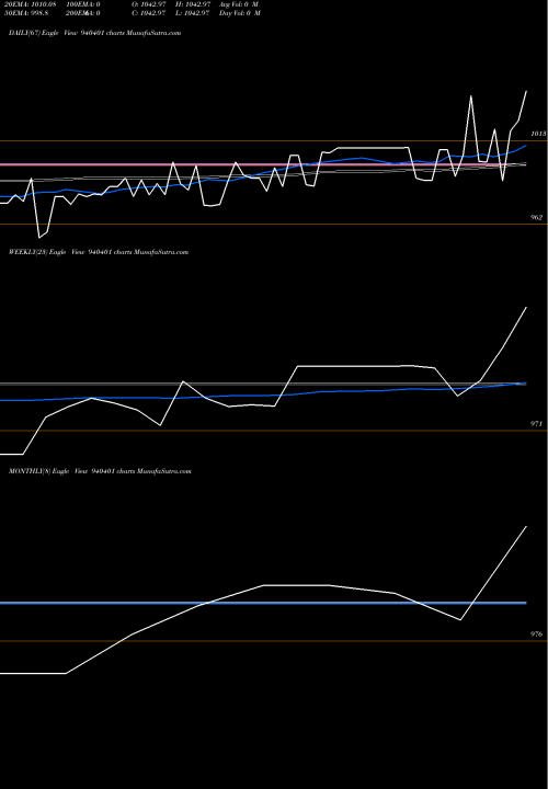 Trend of Mfl 19 940401 TrendLines MFL-19-5-27-NCD 940401 share BSE Stock Exchange 