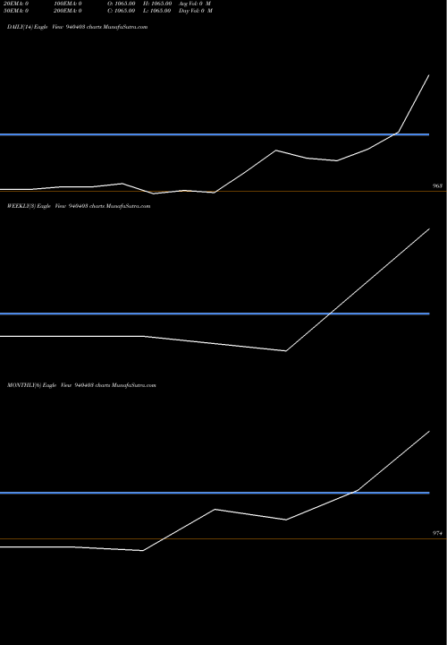 Trend of Mfl 19 940403 TrendLines MFL-19-5-28-NCD 940403 share BSE Stock Exchange 