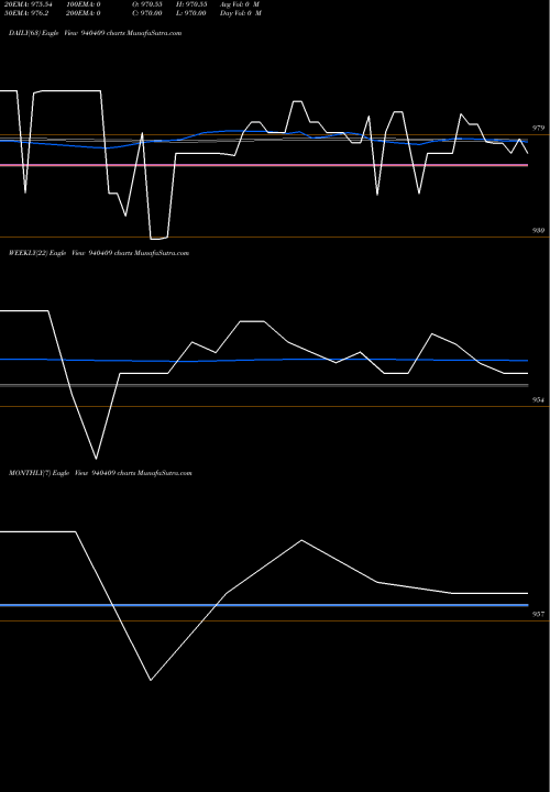 Trend of Ccil 10 940409 TrendLines CCIL-10.5%19-12-26-NCD 940409 share BSE Stock Exchange 