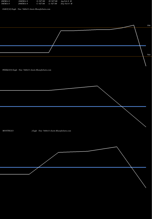 Trend of Ccil 10 940411 TrendLines CCIL-10.9%-19-6-27-NCD 940411 share BSE Stock Exchange 