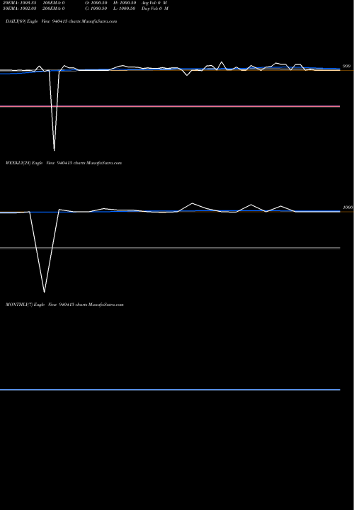 Trend of Ccil 12 940415 TrendLines CCIL-12%-19-6-30-NCD 940415 share BSE Stock Exchange 