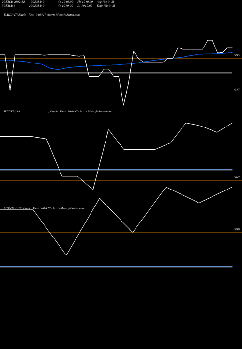 Trend of Ccil 21 940417 TrendLines CCIL-21-6-26-NCD 940417 share BSE Stock Exchange 