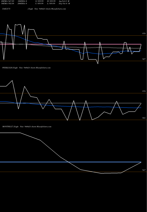 Trend of Ccil 19 940421 TrendLines CCIL-19-4-31-NCD 940421 share BSE Stock Exchange 