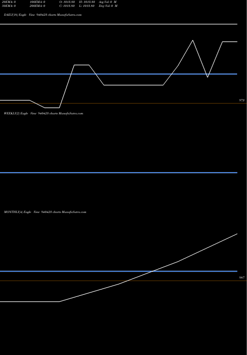 Trend of Nhfl 9 940423 TrendLines NHFL-9.25%-02-07-27-NCD 940423 share BSE Stock Exchange 