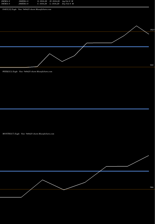 Trend of Nhfl 02 940425 TrendLines NHFL-02-07-27-NCD 940425 share BSE Stock Exchange 