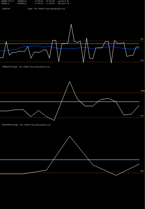 Trend of Nhfl 9 940427 TrendLines NHFL-9.57%-02-07-28-NCD 940427 share BSE Stock Exchange 
