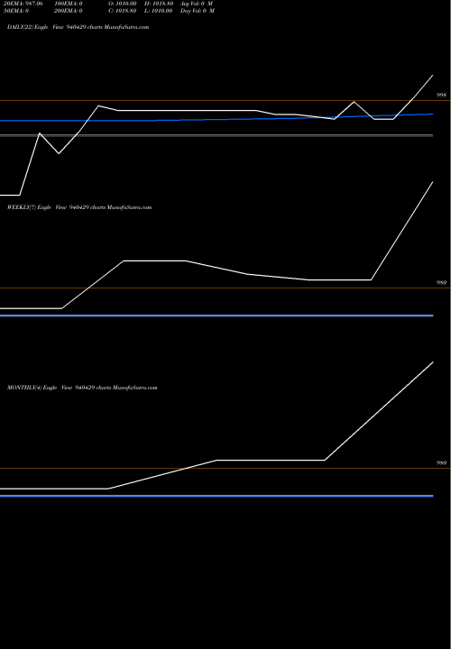 Trend of Nhfl 10 940429 TrendLines NHFL-10%-02-07-28-NCD 940429 share BSE Stock Exchange 