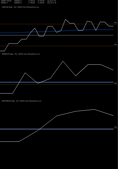 Trend of Nhfl 02 940431 TrendLines NHFL-02-07-28-NCD 940431 share BSE Stock Exchange 