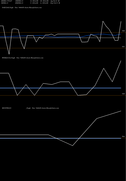 Trend of Nhfl 9 940433 TrendLines NHFL-9.85%-02-07-30-NCD 940433 share BSE Stock Exchange 