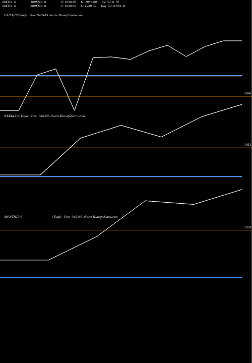 Trend of Nhfl 10 940435 TrendLines NHFL-10.30%-02-07-30-NCD 940435 share BSE Stock Exchange 
