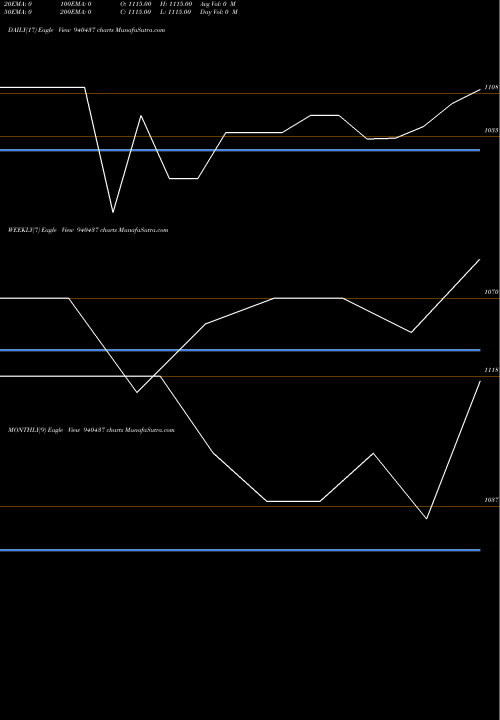 Trend of Nhfl 02 940437 TrendLines NHFL-02-07-30-NCD 940437 share BSE Stock Exchange 