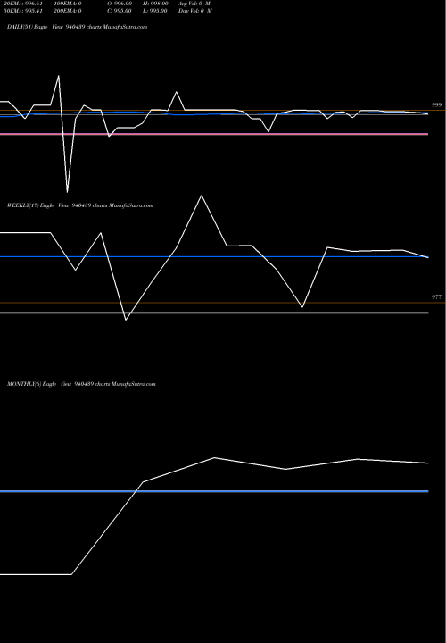 Trend of Nhfl 10 940439 TrendLines NHFL-10.25%-02-07-35-NCD 940439 share BSE Stock Exchange 
