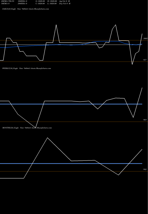 Trend of Nhfl 10 940441 TrendLines NHFL-10.75%-02-07-35-NCD 940441 share BSE Stock Exchange 